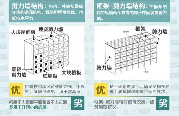 建筑结构那点事，看完这些图就懂了_8