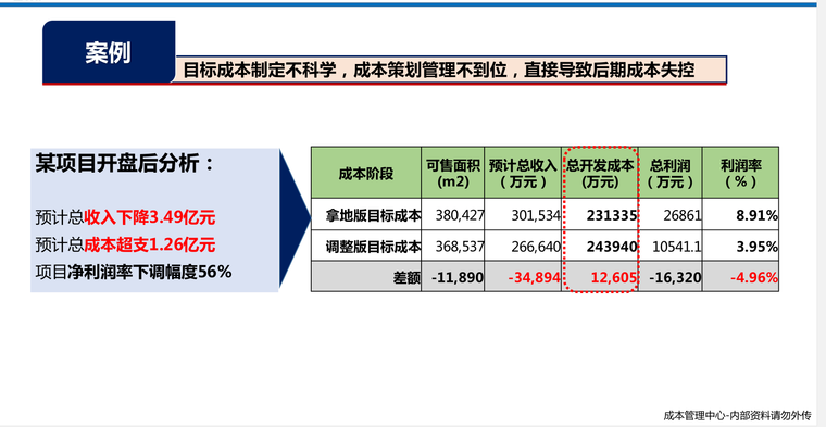 知名地产集团全成本的管与控-内部资料（74页）-案例