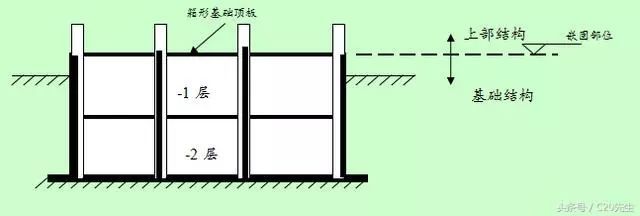 基础结构或地下室与上部结构的分界问题，你都懂得吗？_5