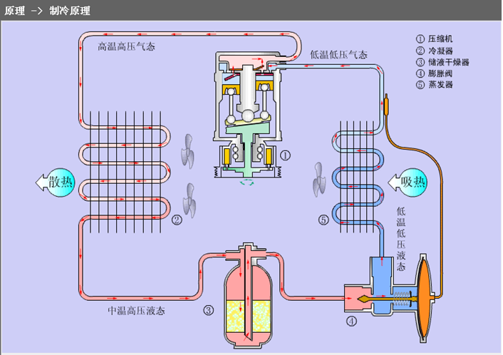 消防喷淋头工作原理资料下载-空调系统工作原理及故障判断维修