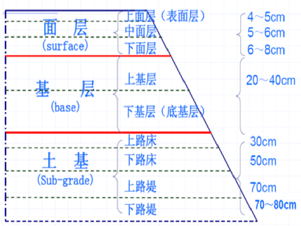 沥青路面设计PPT资料下载-沥青路面设计讲义总结（63页）