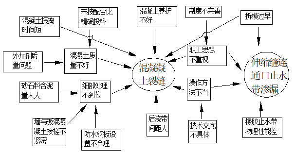 地下室防水质量控制qc资料下载-地下室防水施工质量控制QC成果报告