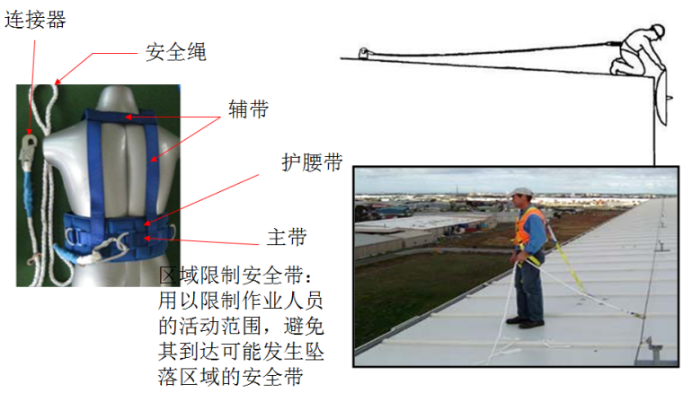 建筑工程三宝、四口及临边防护安全培训材料PPT（180页）-安全带