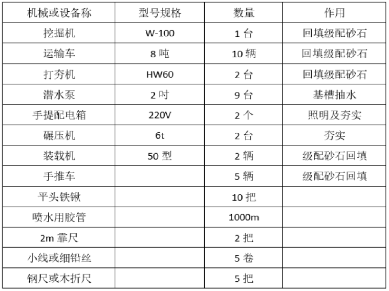 级配换填方案资料下载-[河北]高速公路地下通道级配砂石回填施工方案