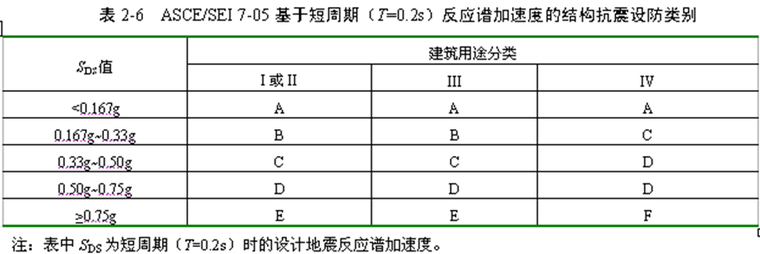 中美钢结构抗震设计规范比较讲座-武汉大学（PPT，229页）_2