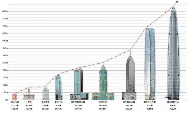 636米，耗资300亿！武汉绿地中心成为中国第一高楼_2