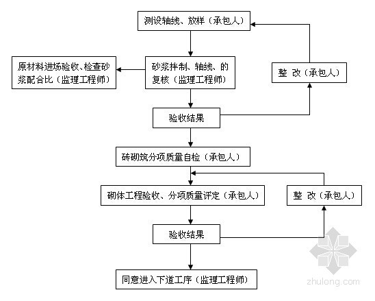 [贵州]高速公路收费站改造工程监理计划（流程图丰富）-砌体工程 