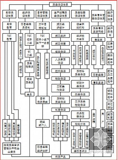 [河南]挂篮悬臂灌注竖向转体74+160+74m连续刚构柔性拱桥施工组织设计289页-质量保证体系图