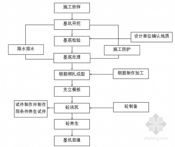 [山东]2×125钢筋混凝土扩大基础首件工程施工方案20页（含监表）-明挖扩大基础施工工艺流程框图 