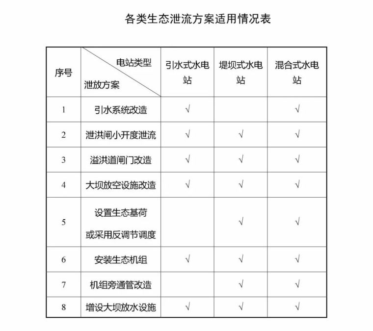 渠道过流计算资料下载-常见的水电站生态泄流设施有哪几种？