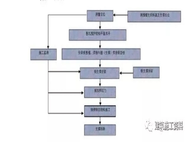 法兰连接端资料下载-建筑基坑钢支撑如何施工？一个实际案例让你秒懂