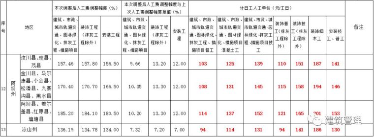 全国各省住建厅集中发文：大幅上调人工单价_11