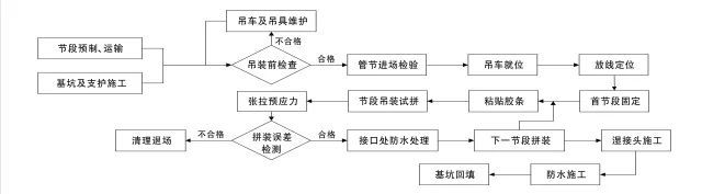 高分子防水卷材施工过程资料下载-管廊预制施工：箱涵安装的 “六大法则”