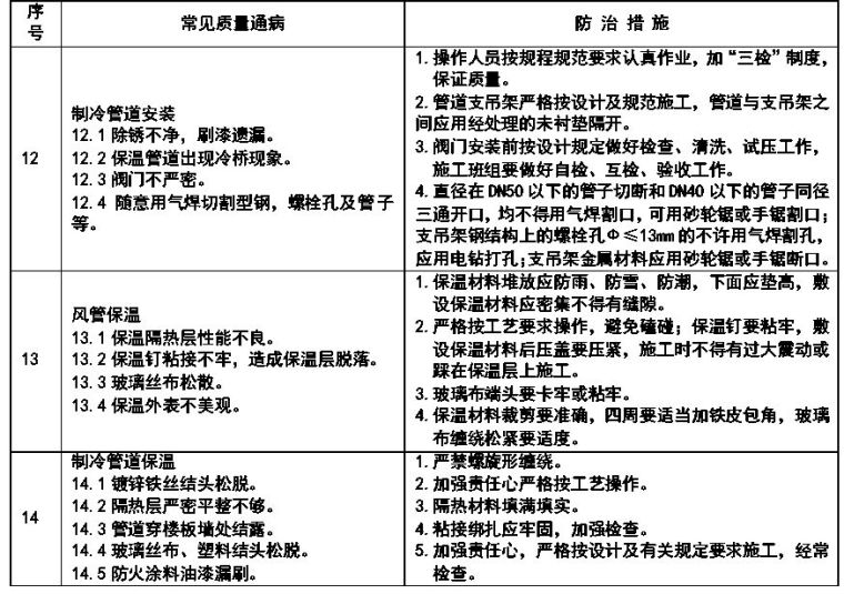 通风与空调安装工程施工质量监理实施细则参考手册_19