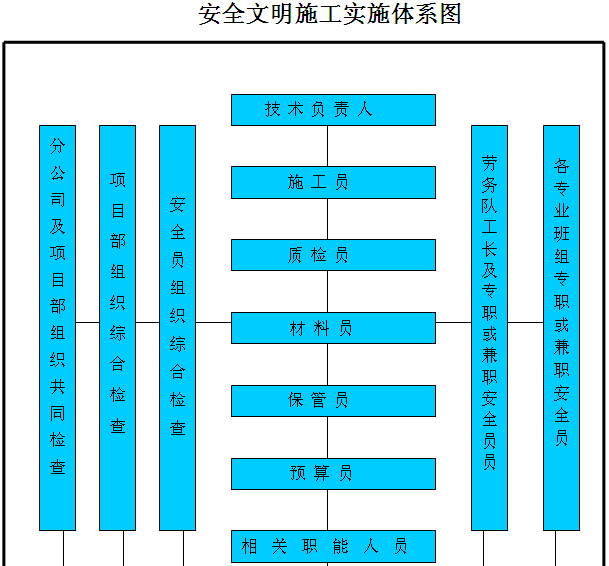 安全生产企业结构图资料下载-安全生产文明施工管理制度（111页）