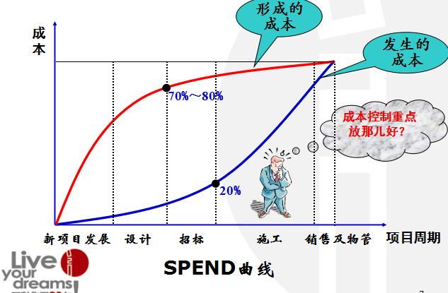 知名地产成本优化资料下载-【知名地产集团】知名地产的成本管理观点和选择（共38页）