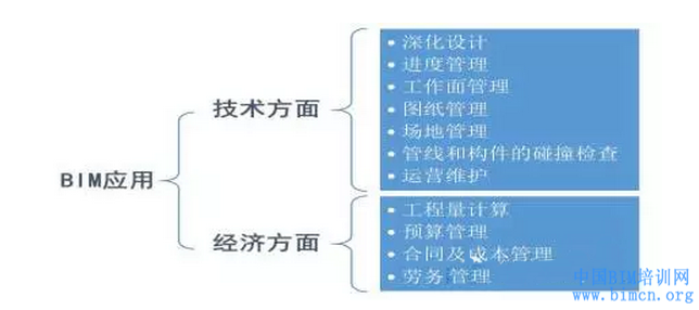 基于某工程项目bim资料下载-广州某地标性建筑基于BIM的成本管理