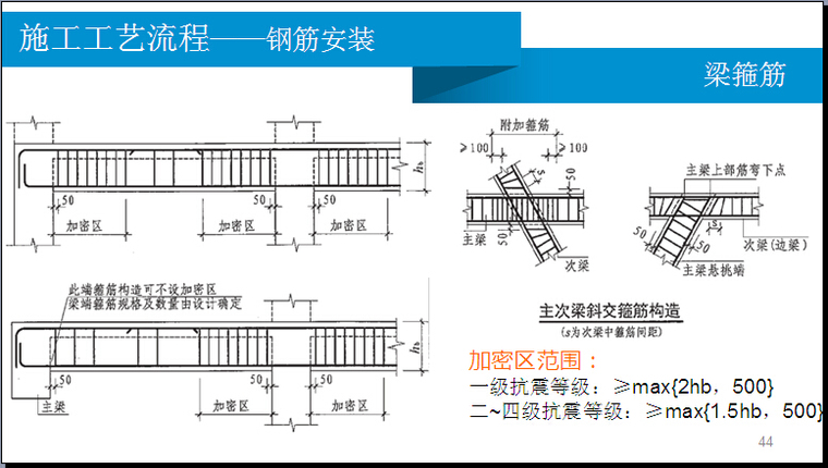 钢筋工程施工技术管理要点（图文并茂）-梁箍筋