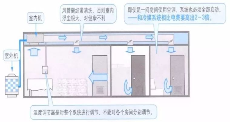 中央空调系统：水系统、 风系统 、冷媒系统比较_6