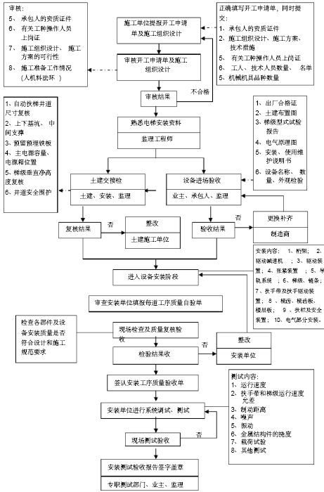 [吉林]政府机关办公楼工程电气专业监理实施细则101页（14项工程，大量高清流程图）-自动扶梯安装调试监理流程.png