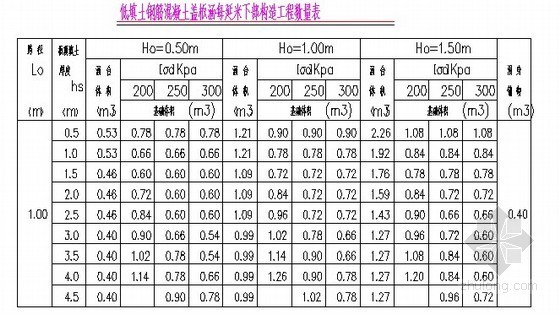 基础构造模型su资料下载-分离式基础盖板涵下部构造表