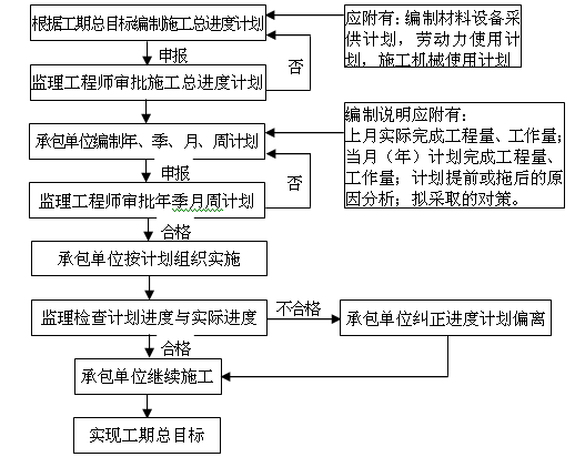 [重庆]高层住宅+幼儿园工程施工监理实施细则（大量流程图）-施工阶段进度控制程序.png