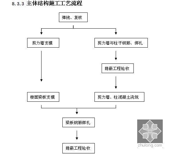 [陕西]2015年办公楼建筑工程量计算及施工组织设计(含施工进度图)-主体结构施工工艺流程