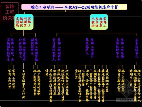 工程预算实训资料下载-[新手必备]建筑装饰工程预算编制实训指导讲义(含实例解析)