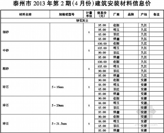 江苏建筑工程信息价资料下载-[泰州]2013年4月建筑工程材料信息价