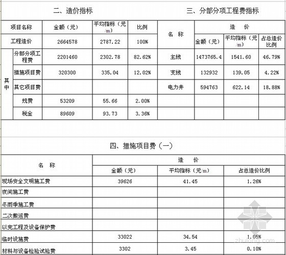 110kv电力管沟施工资料下载-[江苏]电力管沟工程造价指标分析(08清单)
