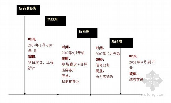 房产公司总经理岗位描述资料下载-[深圳]商业地产招商方案(招商策略)