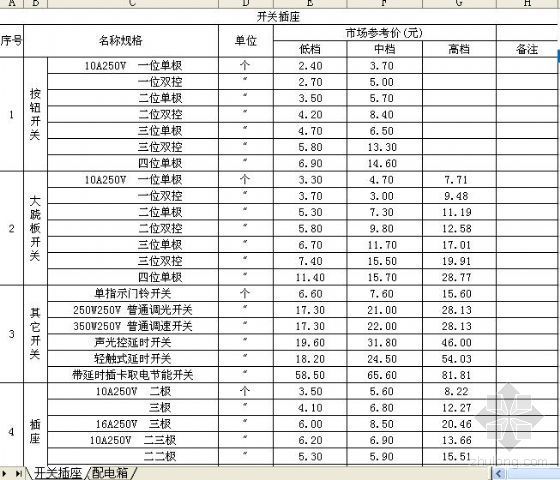 奉化绿城玫瑰园价格资料下载-南宁市2008年8月建设工程材料价格信息