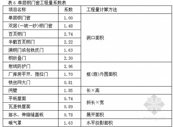 [最新]2014版湖南省建筑装饰装修工程消耗量标准(定额说明 工程量计算规则)-单层钢门窗工程量系数表 