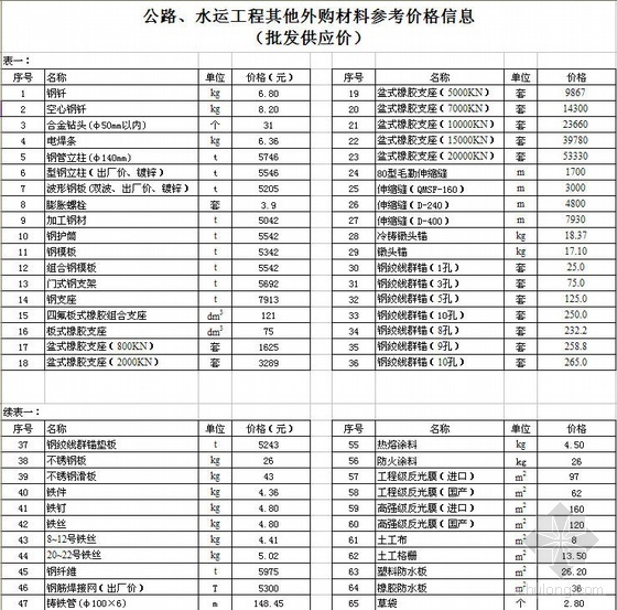 江西2010信息价资料下载-江西省2009年11-12月公路水运工程主要外购材料平均供应价格信息