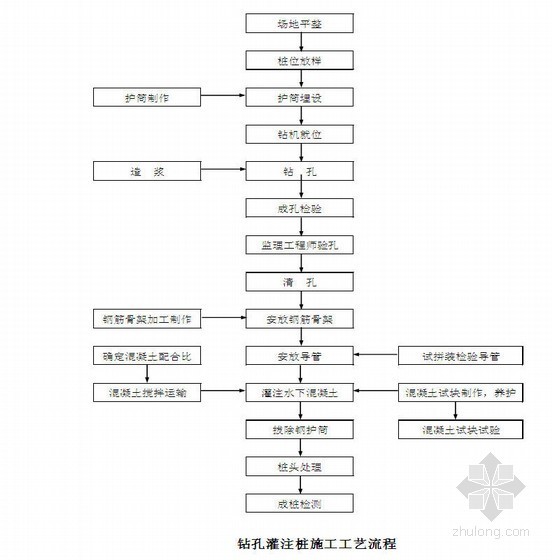 单跨桥梁施工方案资料下载-温州快速路工程桥梁钻孔灌注桩施工方案