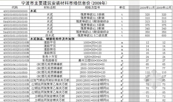 2017年宁波苗木信息价资料下载-2009年全年宁波市建筑安装材料市场信息价（综合版）
