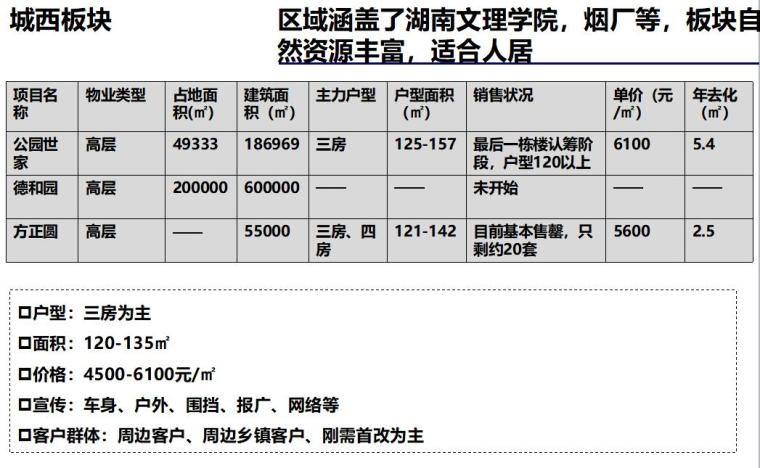 常德市房地产市场调研报告（共41页）-城西板块