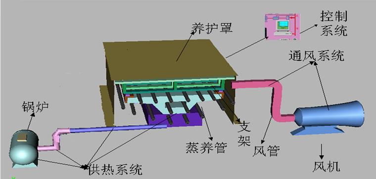 铁路客运专线687孔箱梁预制制梁场实施性施工方案（109页）-蒸汽养护系统组成图