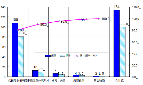 梁柱节点处混凝土外观质量控制-梁柱节点处混凝土外观质量缺陷频点排列图