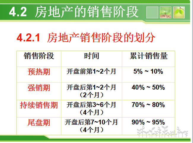 房地产促销策略(83页)-房地产销售阶段的划分