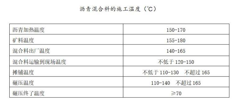 小区道路给排水监理实施细则-沥青混合料的施工温度