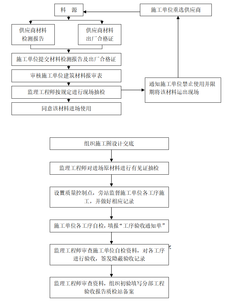 钢结构工业厂房工程监理规划及监理实施细则-原材料质量控制程序框图