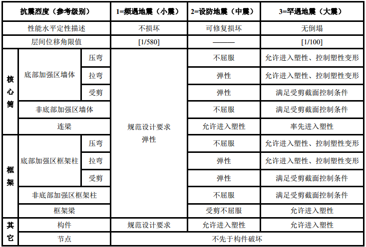 北京大望京村2号地项目618-1#楼结构设计_5