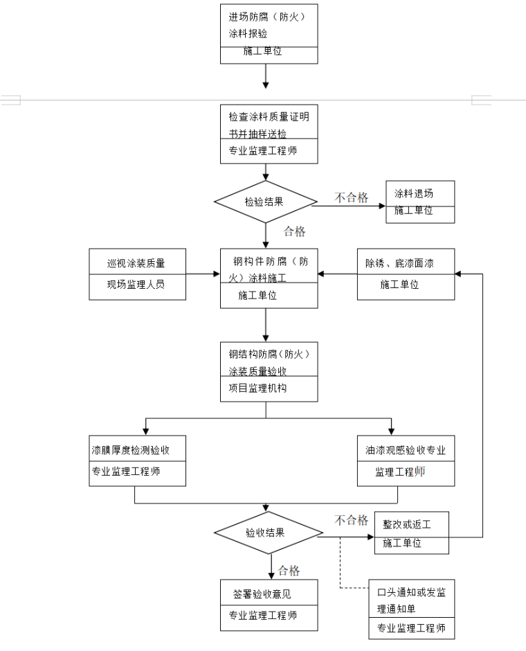 房建钢结构工程监理实施细则范本-钢结构涂装工程质量监理工作程序框图