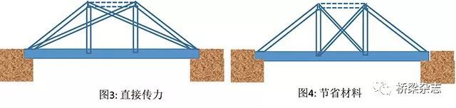 [钢结构·桥梁]桁架桥的演变——大道至简_3