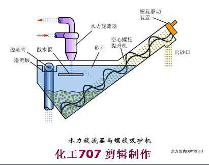 38个污水处理工艺及设备动态图_14