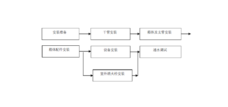 1,項目部精心組織施工,按施工進度計劃表,和勞動力計劃按排施工