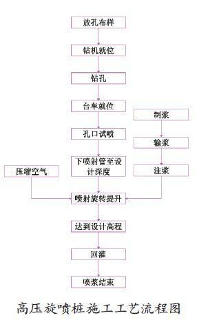 旋喷加固监理资料下载-旋喷桩应用在重力式码头软基处理中的质量控制