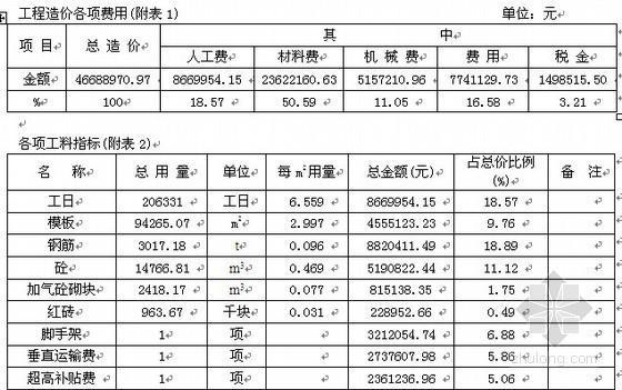 广东高层住宅造价资料下载-深圳某高层住宅楼工程造价指标分析（2006年7月）