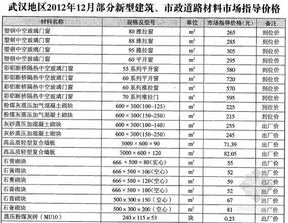 市政道路指导价资料下载-[武汉]2012年12月新型建筑、市政道路材料市场指导价